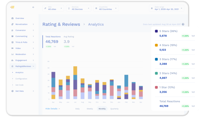 Insights on Ratings & Reviews