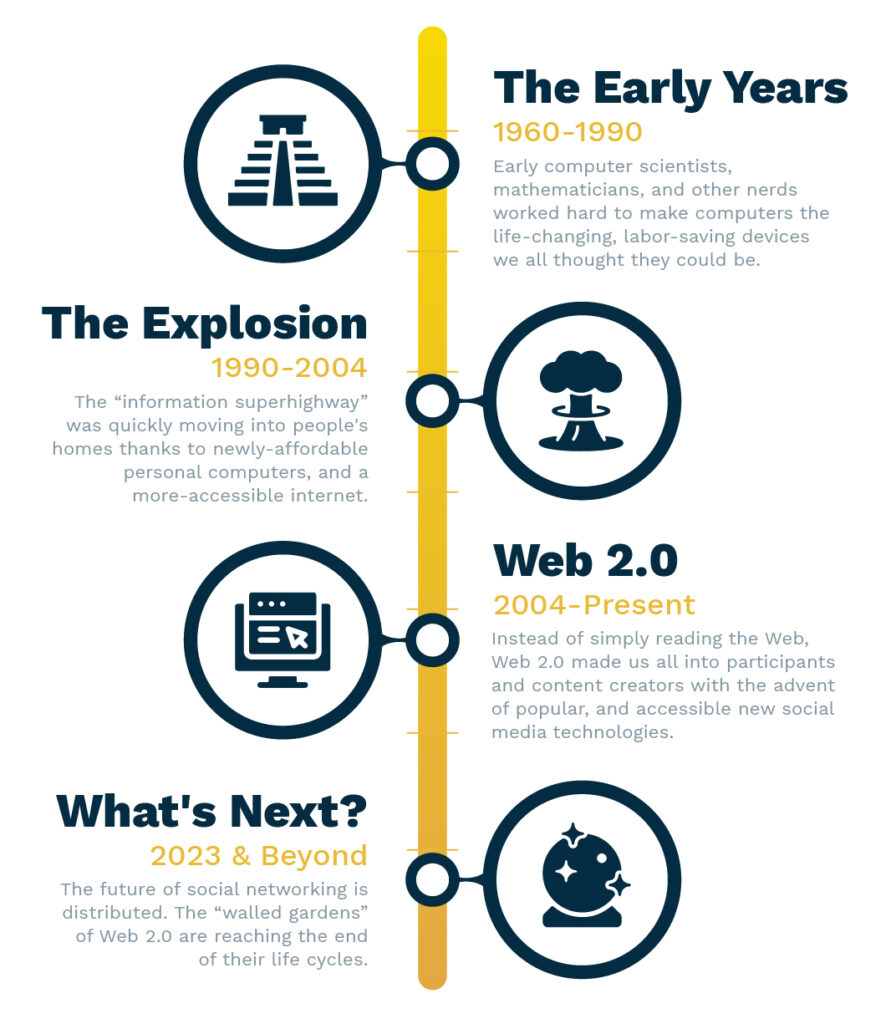 History of Online Community