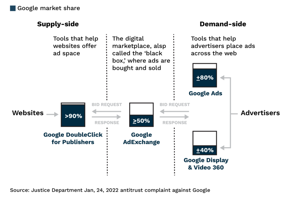 google market share